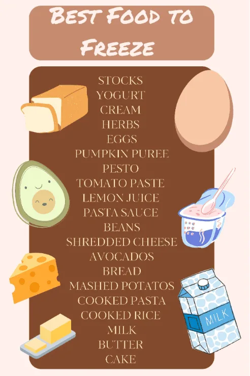 Illustration of the best foods to freeze, featuring a list that includes stocks, yogurt, cream, herbs, eggs, pumpkin puree, pesto, tomato paste, lemon juice, pasta sauce, beans, shredded cheese, avocados, bread, mashed potatoes, cooked pasta, cooked rice, milk, butter, and cake, accompanied by small colorful icons representing some of the items like milk, eggs, and cheese.