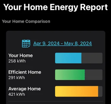 Home energy report displaying a comparison of energy usage from April 9, 2024, to May 8, 2024, highlighting energy savings. It shows 'Your Home' at 258 kWh, lower than the 'Efficient Home' at 291 kWh and significantly lower than the 'Average Home' at 421 kWh, emphasizing reduced energy consumption.