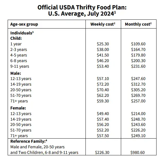 USDA Thrifty Food Plan - July 2024