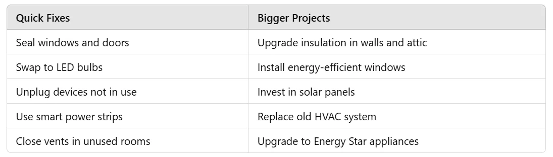 Home Energy Efficiency: Quick Fixes vs. Bigger Projects