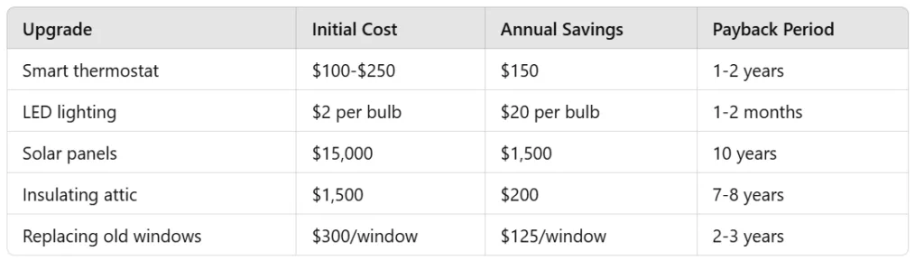 Table detailing home upgrades with initial costs, annual savings, and payback periods: Smart thermostat ($100–$250 initial cost, $150 annual savings, 1–2 years payback), LED lighting ($2 per bulb, $20 per bulb annual savings, 1–2 months payback), Solar panels ($15,000 initial cost, $1,500 annual savings, 10 years payback), Insulating attic ($1,500 initial cost, $200 annual savings, 7–8 years payback), and Replacing old windows ($300 per window, $125 per window annual savings, 2–3 years payback).