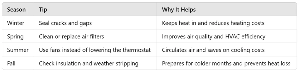 Table with seasonal energy-saving tips and their benefits: Winter - seal cracks and gaps to keep heat in and reduce heating costs, Spring - clean or replace air filters to improve air quality and HVAC efficiency, Summer - use fans instead of lowering the thermostat to circulate air and save on cooling costs, Fall - check insulation and weather stripping to prepare for colder months and prevent heat loss.