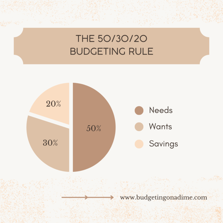 50/30/20 Rule Pie Chart