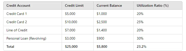 Credit utilization example used to debunk one of the most common credit score myths